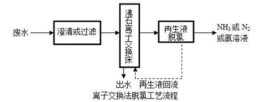 离子交换法脱氯工艺流程