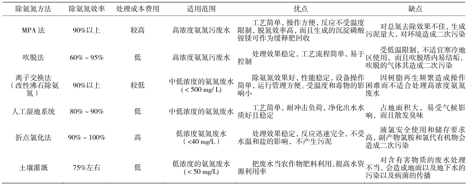 氨氮处理技术对比