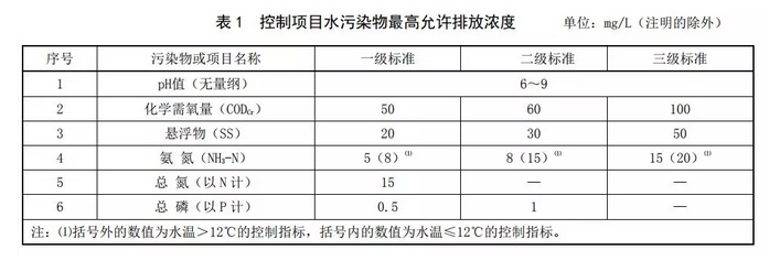 河南农村污水处理标准