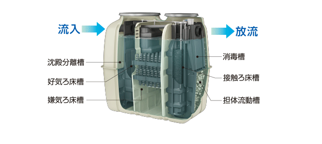 久保田小型净化槽