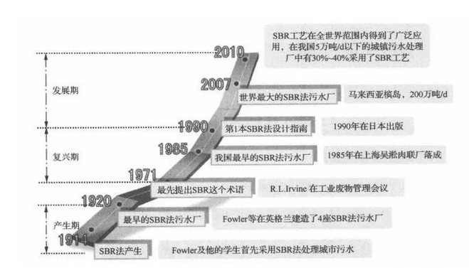 SBR工艺的四种分类