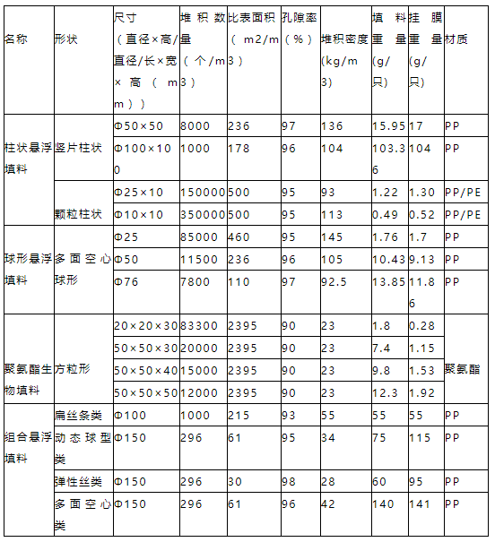 一体化农村污水处理设备生物填料参数