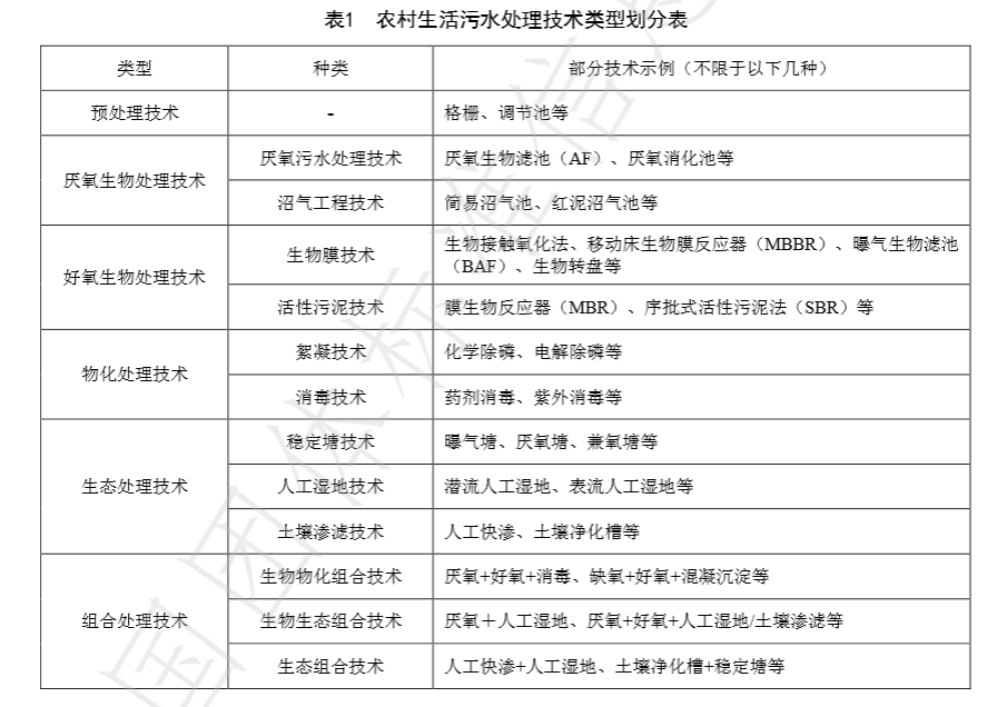 农村生活污水处理技术分类表