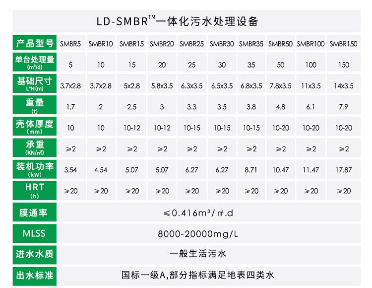 MBR农村生活污水处理设备参数