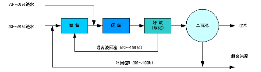 多点进水倒置AAO工艺流程