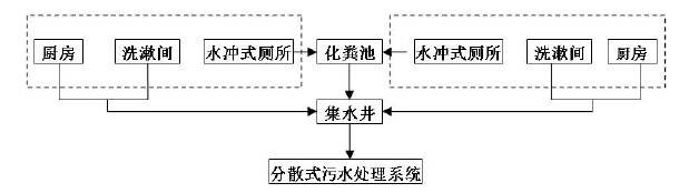 农村分散式污水收集系统示意图