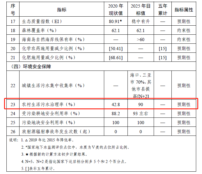 海南“十四五”农村生活污水治理