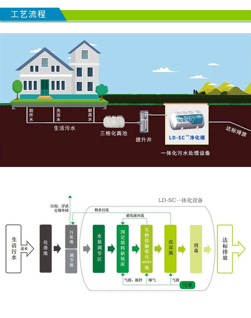 社区污水处理设备工艺图