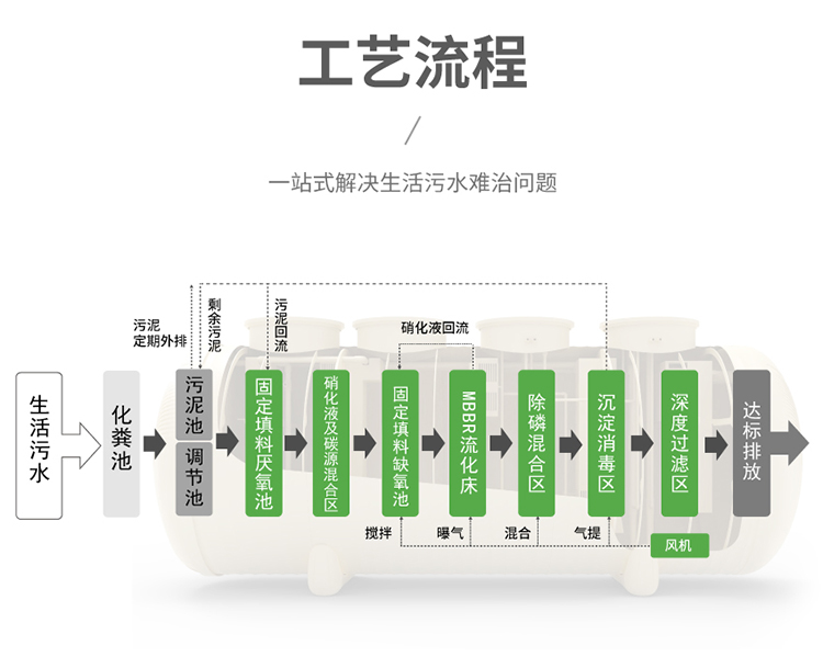 PP生活污水处理设备工艺流程